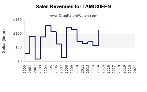 Drug Sales Revenue Trends for TAMOXIFEN