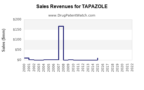 Drug Sales Revenue Trends for TAPAZOLE