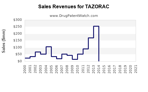 Drug Sales Revenue Trends for TAZORAC
