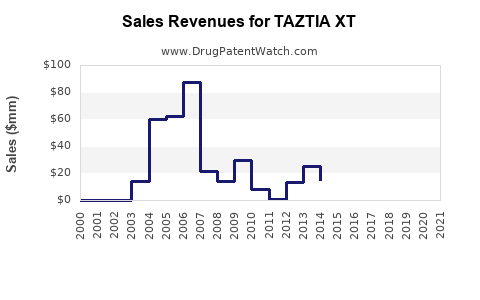 Drug Sales Revenue Trends for TAZTIA XT