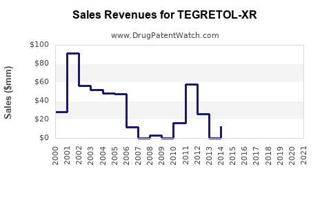 Drug Sales Revenue Trends for TEGRETOL-XR