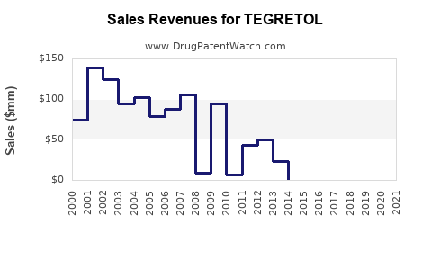 Drug Sales Revenue Trends for TEGRETOL