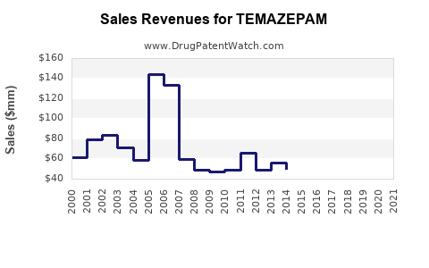 Drug Sales Revenue Trends for TEMAZEPAM