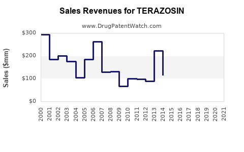 Drug Sales Revenue Trends for TERAZOSIN
