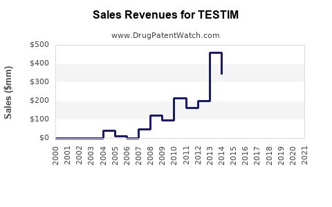 Drug Sales Revenue Trends for TESTIM