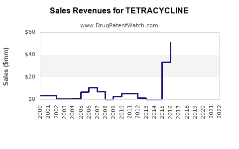 Drug Sales Revenue Trends for TETRACYCLINE