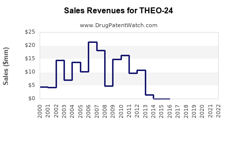 Drug Sales Revenue Trends for THEO-24