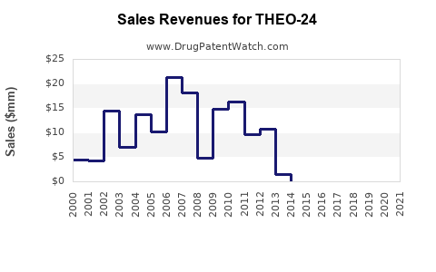 Drug Sales Revenue Trends for THEO-24