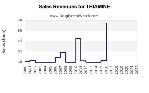 Drug Sales Revenue Trends for THIAMINE