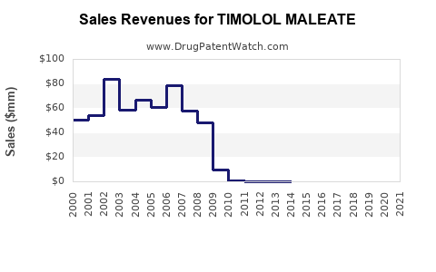 Drug Sales Revenue Trends for TIMOLOL MALEATE
