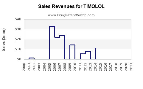 Drug Sales Revenue Trends for TIMOLOL