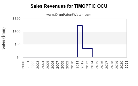 Drug Sales Revenue Trends for TIMOPTIC OCU