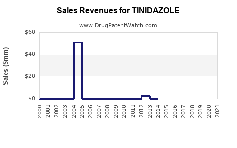 Drug Sales Revenue Trends for TINIDAZOLE