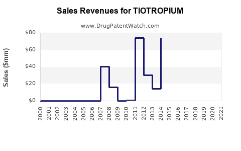 Drug Sales Revenue Trends for TIOTROPIUM