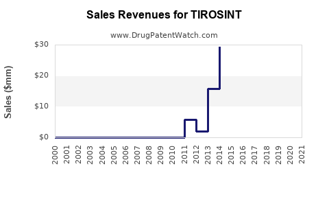Drug Sales Revenue Trends for TIROSINT