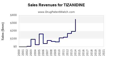 Drug Sales Revenue Trends for TIZANIDINE