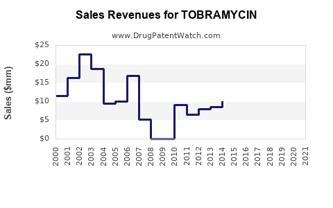 Drug Sales Revenue Trends for TOBRAMYCIN