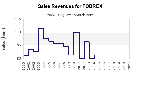 Drug Sales Revenue Trends for TOBREX