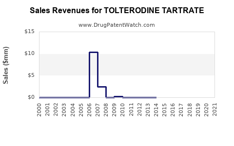 Drug Sales Revenue Trends for TOLTERODINE TARTRATE