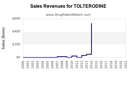 Drug Sales Revenue Trends for TOLTERODINE