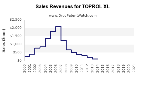 Drug Sales Revenue Trends for TOPROL XL