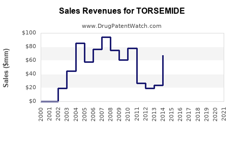 Drug Sales Revenue Trends for TORSEMIDE