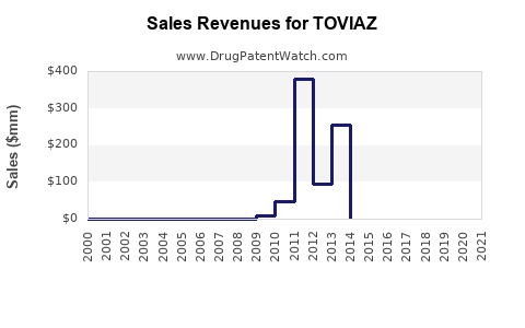 Drug Sales Revenue Trends for TOVIAZ