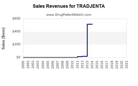 Drug Sales Revenue Trends for TRADJENTA