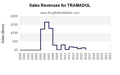 Drug Sales Revenue Trends for TRAMADOL