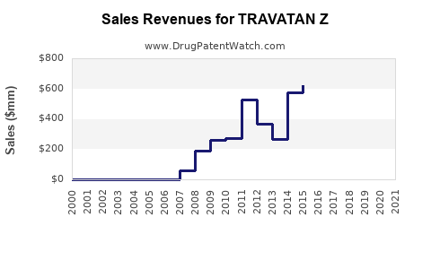 Drug Sales Revenue Trends for TRAVATAN Z