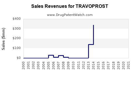 Drug Sales Revenue Trends for TRAVOPROST
