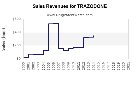 Drug Sales Revenue Trends for TRAZODONE
