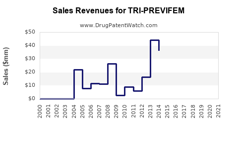 Drug Sales Revenue Trends for TRI-PREVIFEM