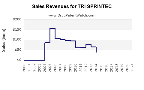 Drug Sales Revenue Trends for TRI-SPRINTEC