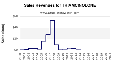 Drug Sales Revenue Trends for TRIAMCINOLONE