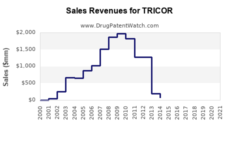 Drug Sales Revenue Trends for TRICOR