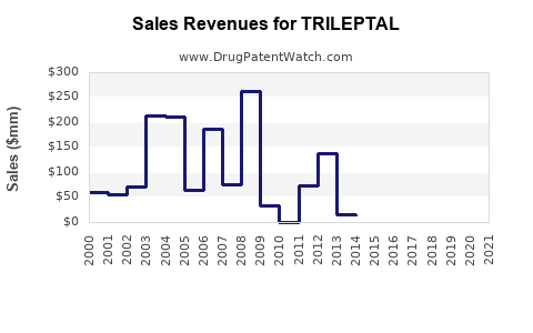 Drug Sales Revenue Trends for TRILEPTAL