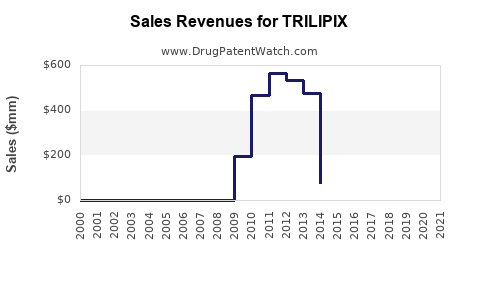 Drug Sales Revenue Trends for TRILIPIX