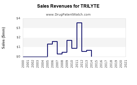 Drug Sales Revenue Trends for TRILYTE