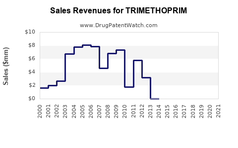 Drug Sales Revenue Trends for TRIMETHOPRIM