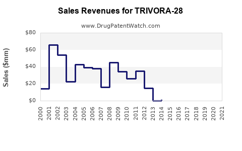 Drug Sales Revenue Trends for TRIVORA-28