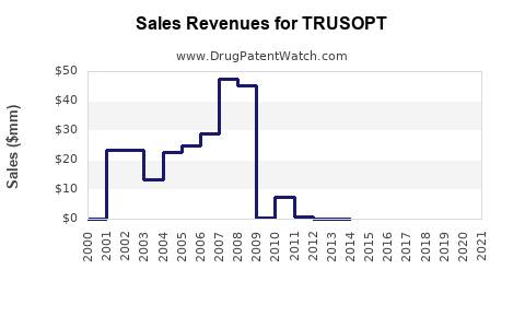 Drug Sales Revenue Trends for TRUSOPT