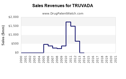 Drug Sales Revenue Trends for TRUVADA
