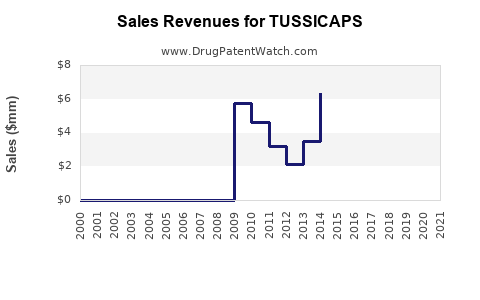 Drug Sales Revenue Trends for TUSSICAPS
