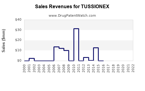 Drug Sales Revenue Trends for TUSSIONEX