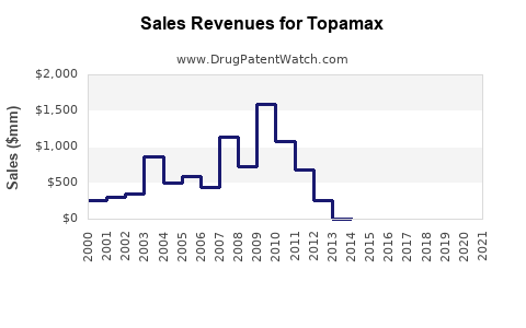 Drug Sales Revenue Trends for Topamax