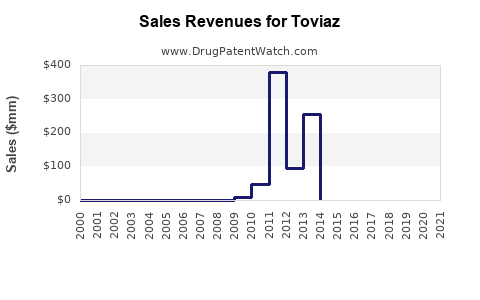 Drug Sales Revenue Trends for Toviaz