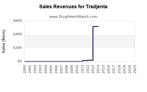 Drug Sales Revenue Trends for Tradjenta