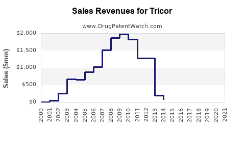 Drug Sales Revenue Trends for Tricor