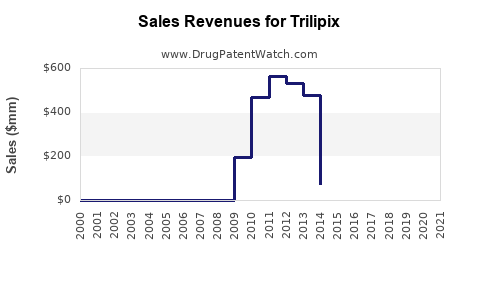 Drug Sales Revenue Trends for Trilipix